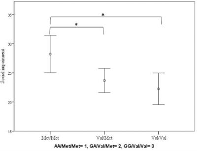 COMT Val158Met Polymorphism and Social Impairment Interactively Affect Attention-Deficit Hyperactivity Symptoms in Healthy Adolescents